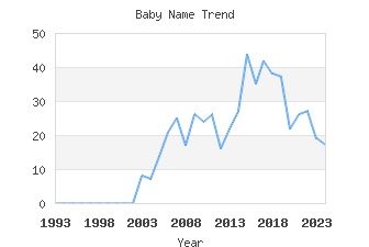 Baby Name Popularity