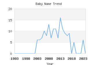 Baby Name Popularity