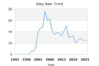 Baby Name Popularity