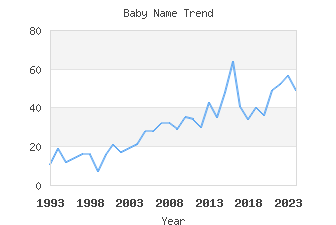 Baby Name Popularity