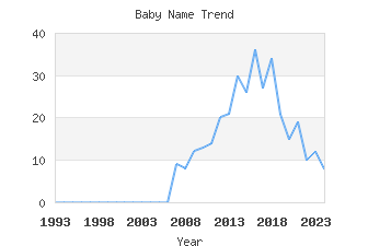 Baby Name Popularity