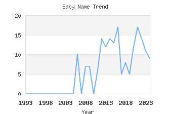 Baby Name Popularity