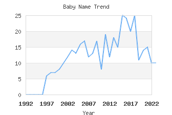 Baby Name Popularity