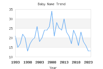 Baby Name Popularity