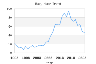 Baby Name Popularity