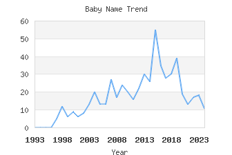 Baby Name Popularity