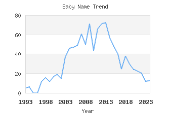 Baby Name Popularity