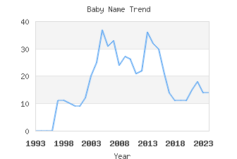 Baby Name Popularity