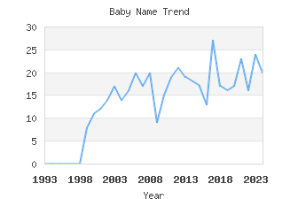 Baby Name Popularity