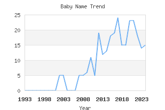 Baby Name Popularity