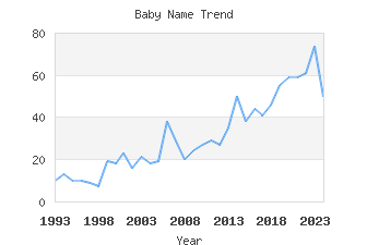 Baby Name Popularity