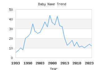 Baby Name Popularity