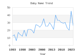 Baby Name Popularity