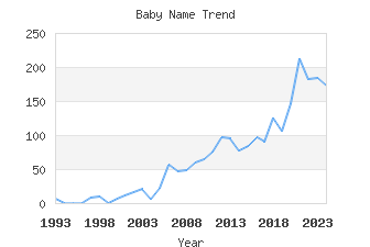 Baby Name Popularity