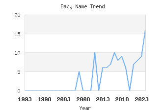 Baby Name Popularity