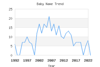 Baby Name Popularity