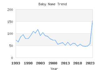 Baby Name Popularity