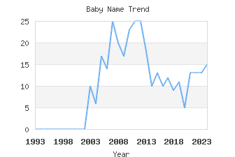 Baby Name Popularity