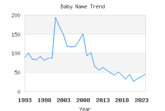 Baby Name Popularity