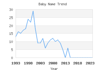 Baby Name Popularity