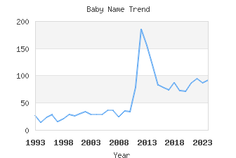 Baby Name Popularity