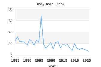 Baby Name Popularity