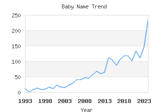 Baby Name Popularity