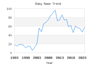 Baby Name Popularity