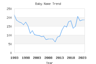 Baby Name Popularity