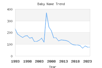 Baby Name Popularity