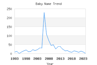 Baby Name Popularity