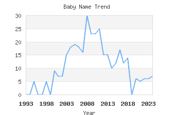 Baby Name Popularity