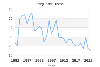 Baby Name Popularity