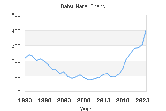 Baby Name Popularity