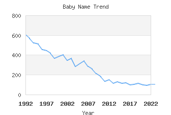 Baby Name Popularity