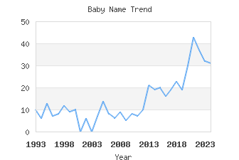 Baby Name Popularity