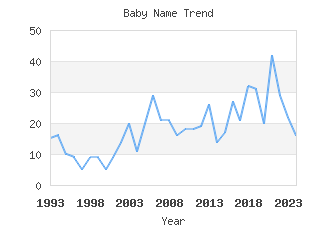 Baby Name Popularity