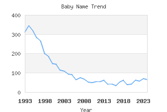 Baby Name Popularity