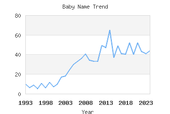 Baby Name Popularity