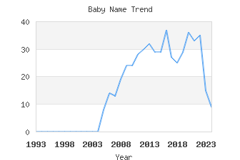 Baby Name Popularity