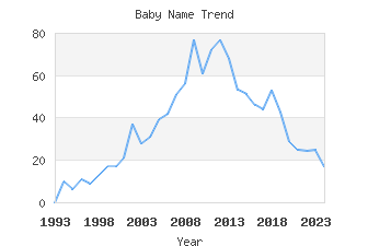 Baby Name Popularity