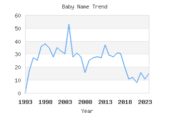 Baby Name Popularity