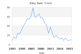 Baby Name Popularity