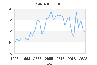 Baby Name Popularity