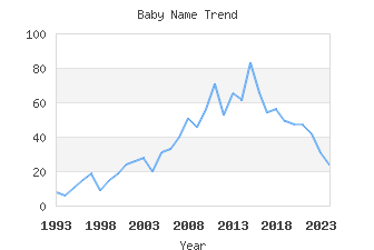 Baby Name Popularity