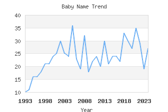 Baby Name Popularity