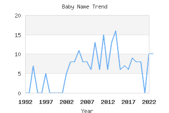 Baby Name Popularity