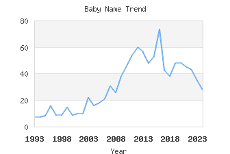 Baby Name Popularity