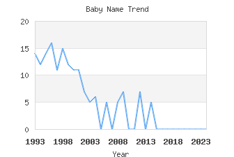 Baby Name Popularity