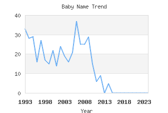 Baby Name Popularity